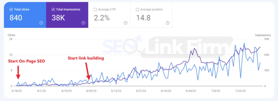 1,063 Organic Traffic Growth in 3 Months